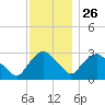 Hyde Park tide chart for Tuesday, November 26, 2024