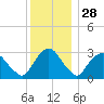 Hyde Park tide chart for Thursday, November 28, 2024