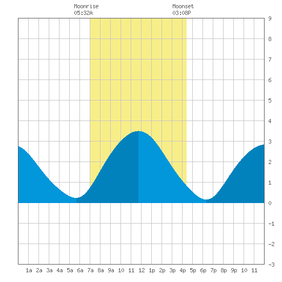 Hyde Park tide chart for Friday, November 29, 2024