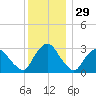 Hyde Park tide chart for Friday, November 29, 2024