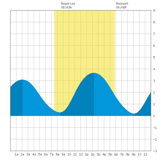 Hyde Park tide chart for Saturday, November 2, 2024