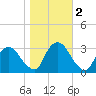 Hyde Park tide chart for Saturday, November 2, 2024