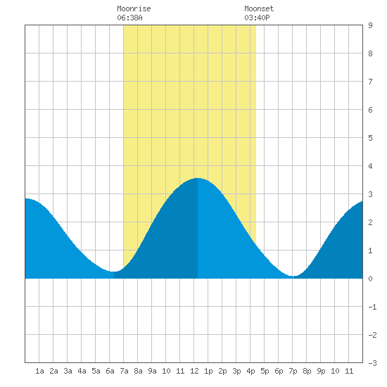 Hyde Park tide chart for Saturday, November 30, 2024