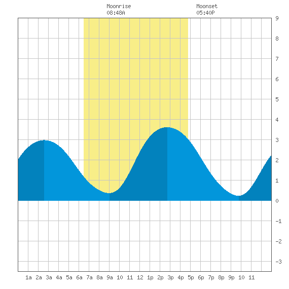 Hyde Park tide chart for Sunday, November 3, 2024