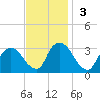 Hyde Park tide chart for Sunday, November 3, 2024