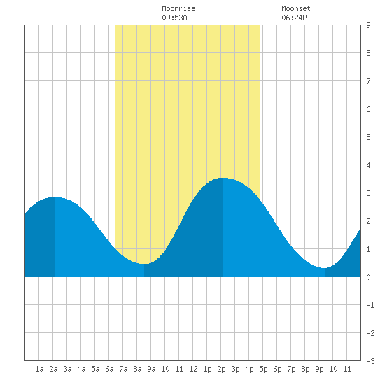 Hyde Park tide chart for Monday, November 4, 2024
