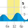 Hyde Park tide chart for Tuesday, November 5, 2024