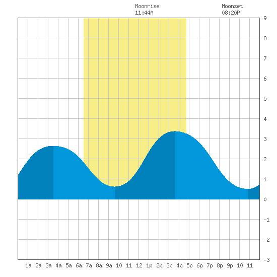 Hyde Park tide chart for Wednesday, November 6, 2024