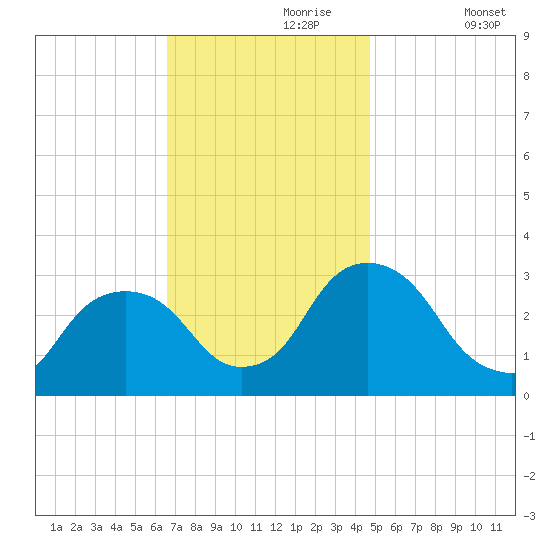 Hyde Park tide chart for Thursday, November 7, 2024