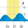 Hyde Park tide chart for Thursday, November 7, 2024