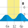 Hyde Park tide chart for Friday, November 8, 2024