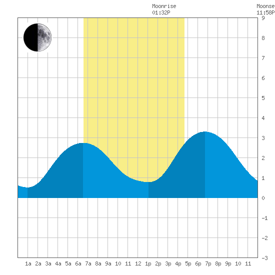 Hyde Park tide chart for Saturday, November 9, 2024