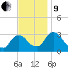 Hyde Park tide chart for Saturday, November 9, 2024