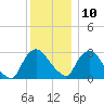 Hyde Park tide chart for Tuesday, December 10, 2024