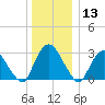 Hyde Park tide chart for Friday, December 13, 2024