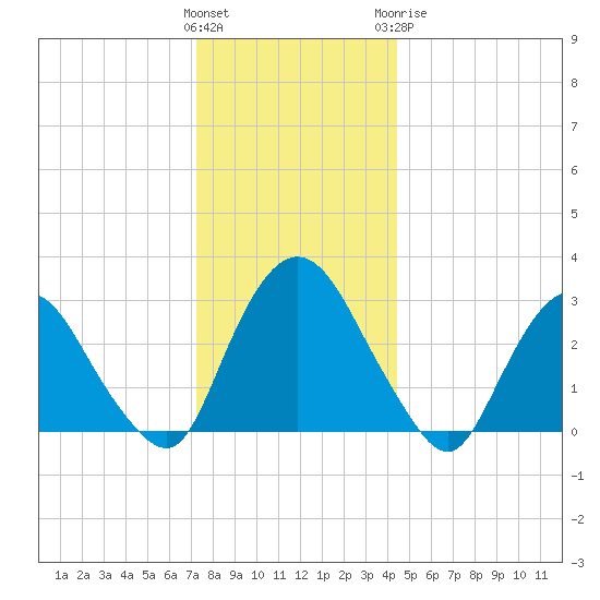 Hyde Park tide chart for Saturday, December 14, 2024