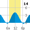 Hyde Park tide chart for Saturday, December 14, 2024