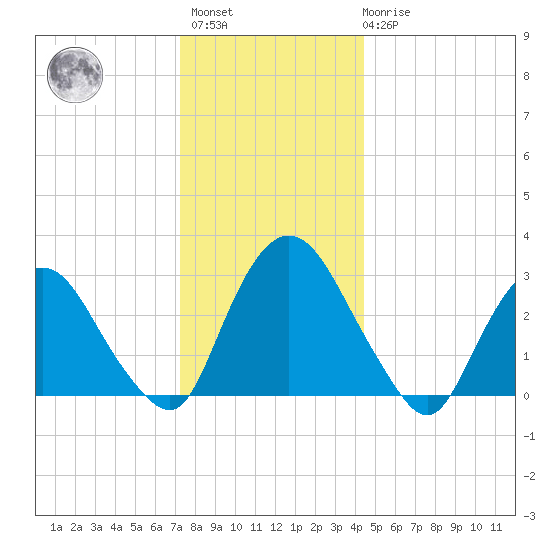 Hyde Park tide chart for Sunday, December 15, 2024