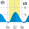 Hyde Park tide chart for Sunday, December 15, 2024