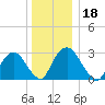 Hyde Park tide chart for Wednesday, December 18, 2024