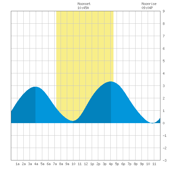 Hyde Park tide chart for Thursday, December 19, 2024