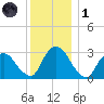 Hyde Park tide chart for Sunday, December 1, 2024