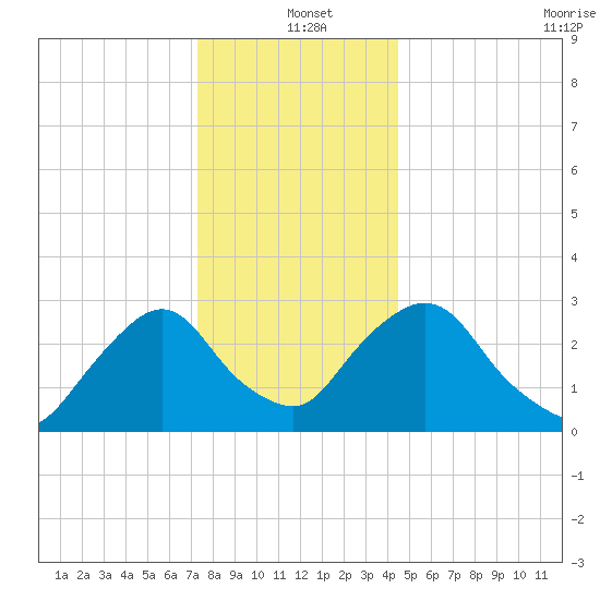 Hyde Park tide chart for Saturday, December 21, 2024