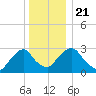 Hyde Park tide chart for Saturday, December 21, 2024