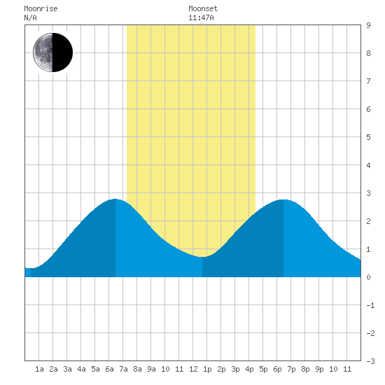 Hyde Park tide chart for Sunday, December 22, 2024