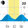 Hyde Park tide chart for Sunday, December 22, 2024