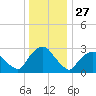 Hyde Park tide chart for Friday, December 27, 2024