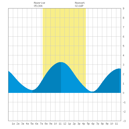 Hyde Park tide chart for Saturday, December 28, 2024