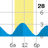 Hyde Park tide chart for Saturday, December 28, 2024