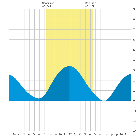 Hyde Park tide chart for Sunday, December 29, 2024