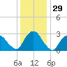 Hyde Park tide chart for Sunday, December 29, 2024