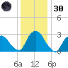 Hyde Park tide chart for Monday, December 30, 2024