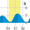 Hyde Park tide chart for Tuesday, December 3, 2024