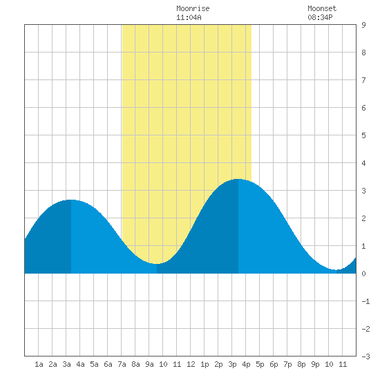 Hyde Park tide chart for Thursday, December 5, 2024