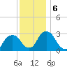 Hyde Park tide chart for Friday, December 6, 2024