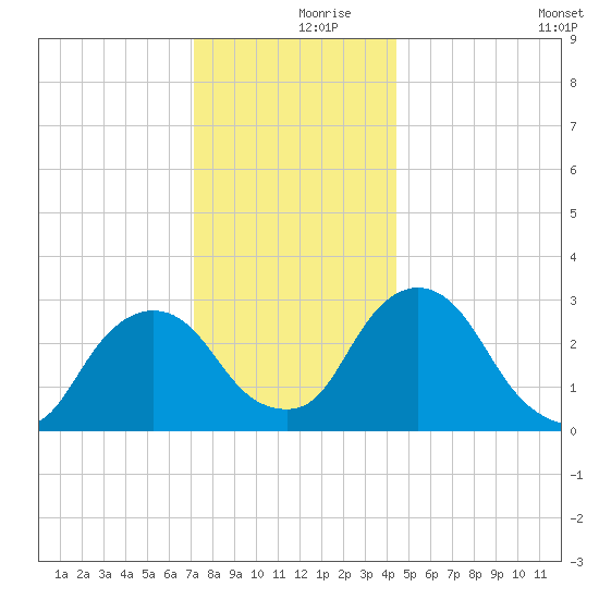 Hyde Park tide chart for Saturday, December 7, 2024