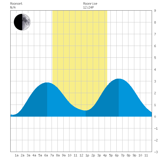 Hyde Park tide chart for Sunday, December 8, 2024