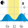 Hyde Park tide chart for Sunday, December 8, 2024