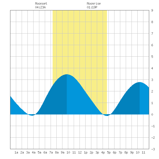 Hyde Park tide chart for Friday, January 10, 2025