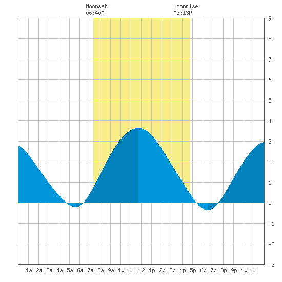 Hyde Park tide chart for Sunday, January 12, 2025