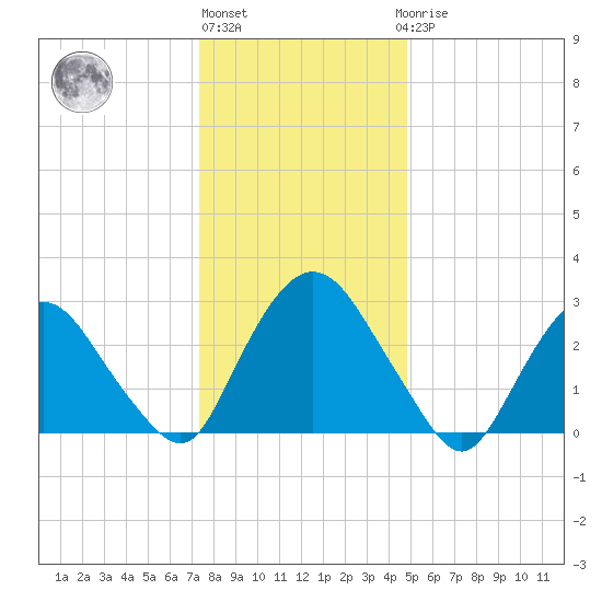 Hyde Park tide chart for Monday, January 13, 2025