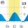 Hyde Park tide chart for Monday, January 13, 2025