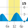Hyde Park tide chart for Wednesday, January 15, 2025