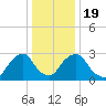 Hyde Park tide chart for Sunday, January 19, 2025
