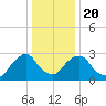 Hyde Park tide chart for Monday, January 20, 2025