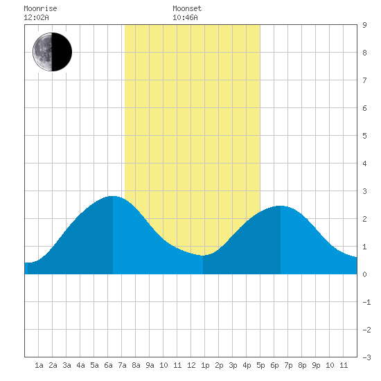 Hyde Park tide chart for Tuesday, January 21, 2025